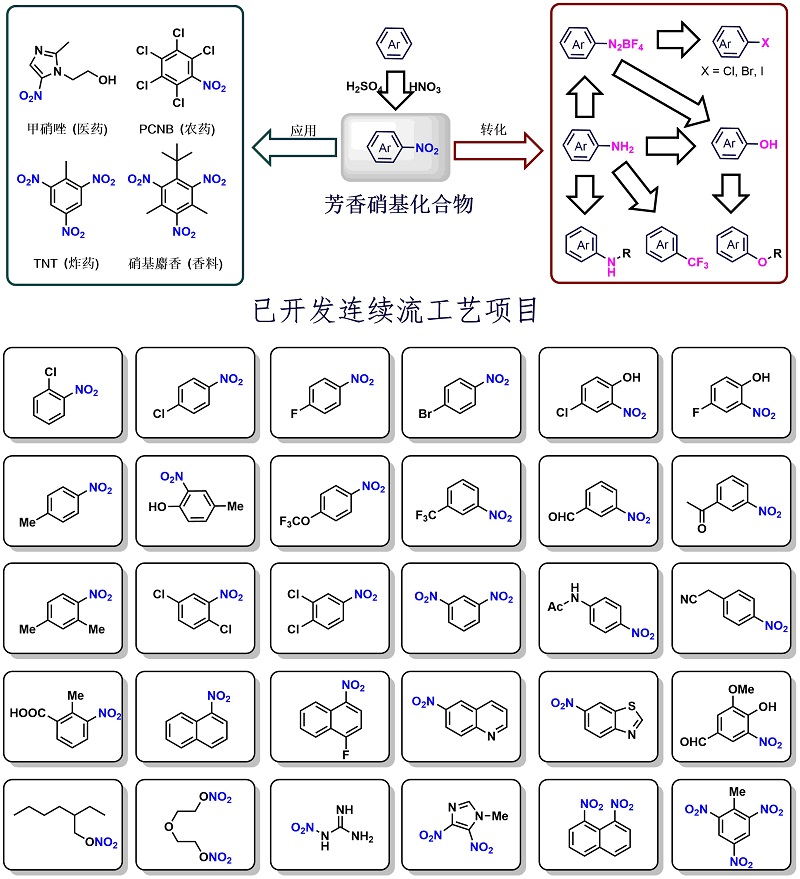硝化反應連續流工藝開發案例